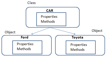Main class and properties